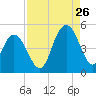 Fort Johnson tide chart for Saturday, August 26, 2023