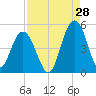 Fort Johnson tide chart for Monday, August 28, 2023