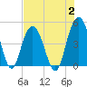 Fort Johnson tide chart for Wednesday, August 2, 2023