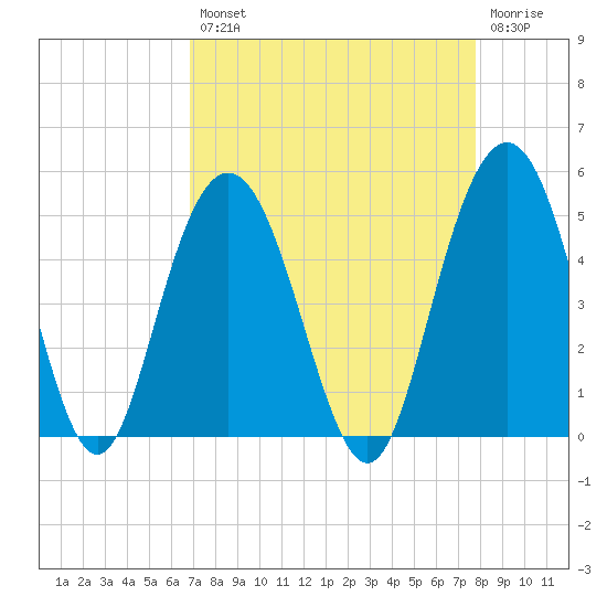 Fort Johnson tide chart for Thursday, August 31, 2023