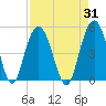 Fort Johnson tide chart for Thursday, August 31, 2023