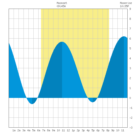 Fort Johnson tide chart for Friday, August 4, 2023