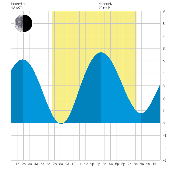 Fort Johnson tide chart for Tuesday, August 8, 2023
