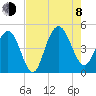 Fort Johnson tide chart for Tuesday, August 8, 2023