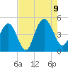 Fort Johnson tide chart for Wednesday, August 9, 2023