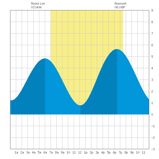 Fort Johnson tide chart for Monday, September 11, 2023