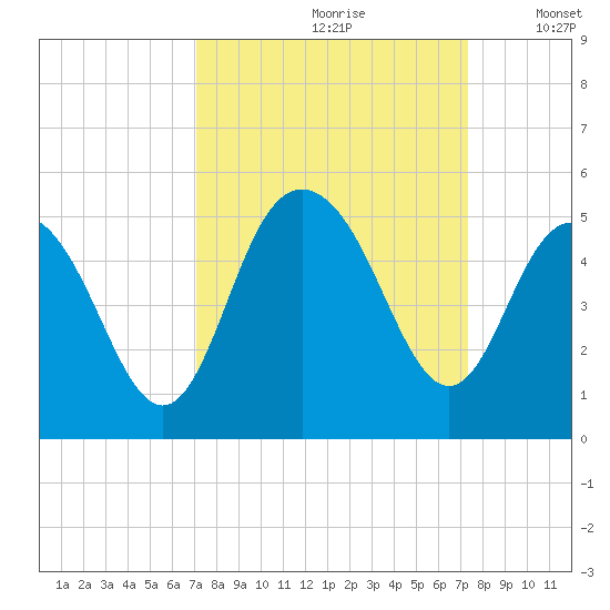 Fort Johnson tide chart for Wednesday, September 20, 2023
