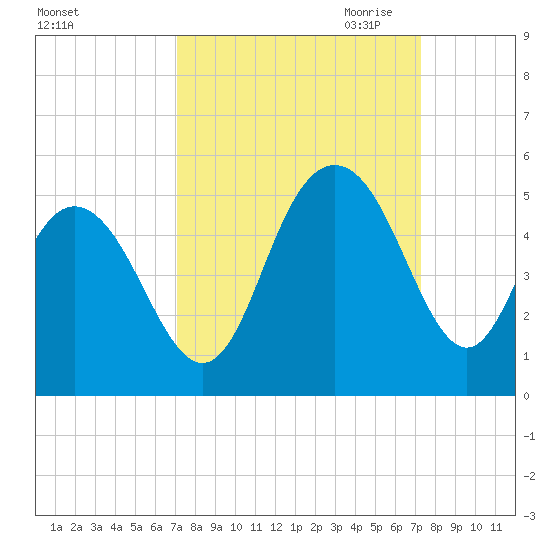 Fort Johnson tide chart for Saturday, September 23, 2023