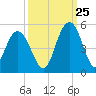 Fort Johnson tide chart for Monday, September 25, 2023