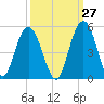 Fort Johnson tide chart for Wednesday, September 27, 2023