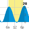 Fort Johnson tide chart for Thursday, September 28, 2023