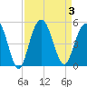 Fort Johnson tide chart for Sunday, September 3, 2023