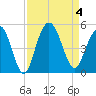 Fort Johnson tide chart for Monday, September 4, 2023