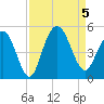 Fort Johnson tide chart for Tuesday, September 5, 2023