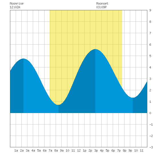 Fort Johnson tide chart for Thursday, September 7, 2023
