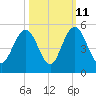 Fort Johnson tide chart for Wednesday, October 11, 2023