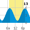 Fort Johnson tide chart for Friday, October 13, 2023