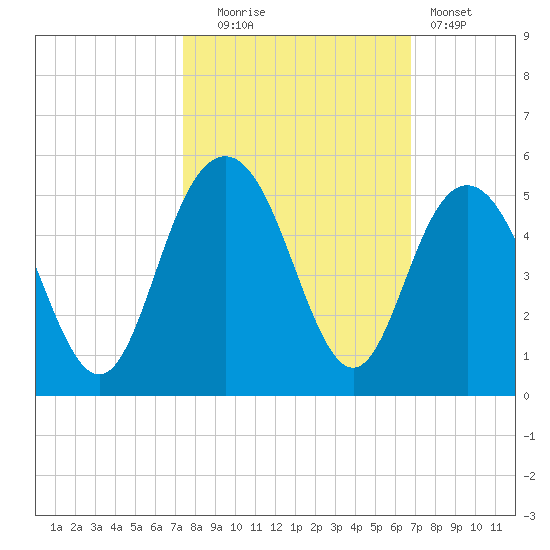 Fort Johnson tide chart for Monday, October 16, 2023