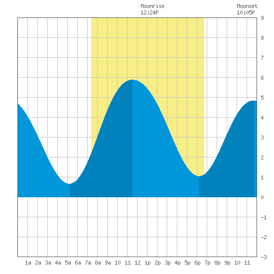 Fort Johnson tide chart for Thursday, October 19, 2023