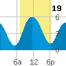 Fort Johnson tide chart for Thursday, October 19, 2023