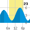 Fort Johnson tide chart for Monday, October 23, 2023