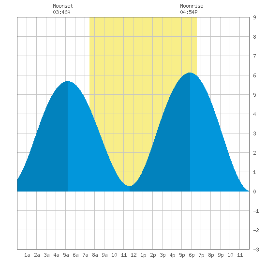 Fort Johnson tide chart for Wednesday, October 25, 2023