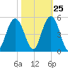 Fort Johnson tide chart for Wednesday, October 25, 2023