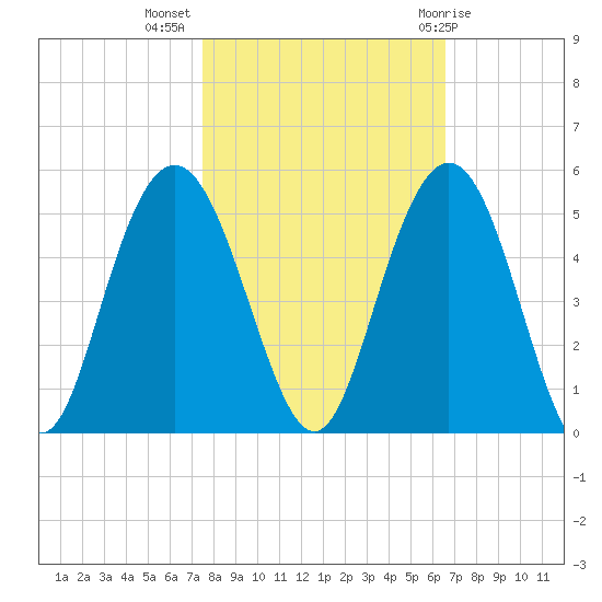 Fort Johnson tide chart for Thursday, October 26, 2023