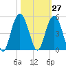 Fort Johnson tide chart for Friday, October 27, 2023