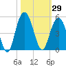 Fort Johnson tide chart for Sunday, October 29, 2023