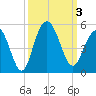 Fort Johnson tide chart for Tuesday, October 3, 2023