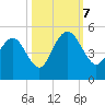 Fort Johnson tide chart for Saturday, October 7, 2023