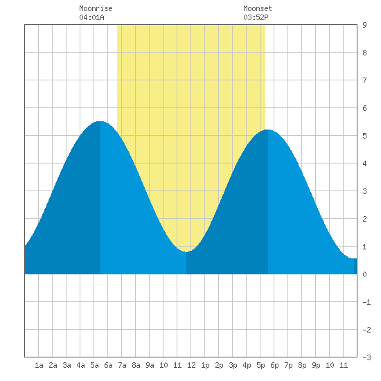 Fort Johnson tide chart for Friday, November 10, 2023