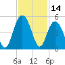 Fort Johnson tide chart for Tuesday, November 14, 2023
