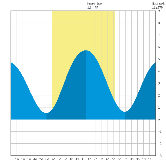 Fort Johnson tide chart for Sunday, November 19, 2023
