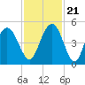 Fort Johnson tide chart for Tuesday, November 21, 2023