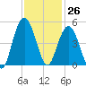 Fort Johnson tide chart for Sunday, November 26, 2023