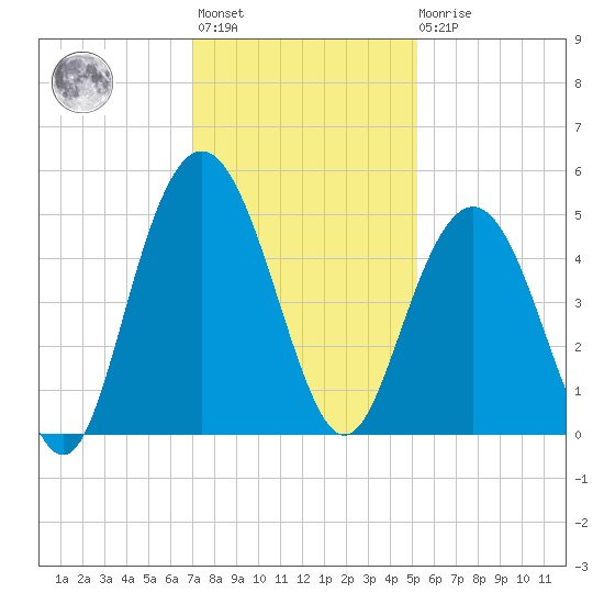 Fort Johnson tide chart for Monday, November 27, 2023