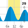 Fort Johnson tide chart for Wednesday, November 29, 2023