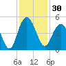 Fort Johnson tide chart for Thursday, November 30, 2023