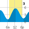 Fort Johnson tide chart for Friday, November 3, 2023