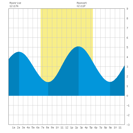 Fort Johnson tide chart for Monday, November 6, 2023