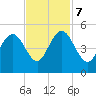 Fort Johnson tide chart for Tuesday, November 7, 2023