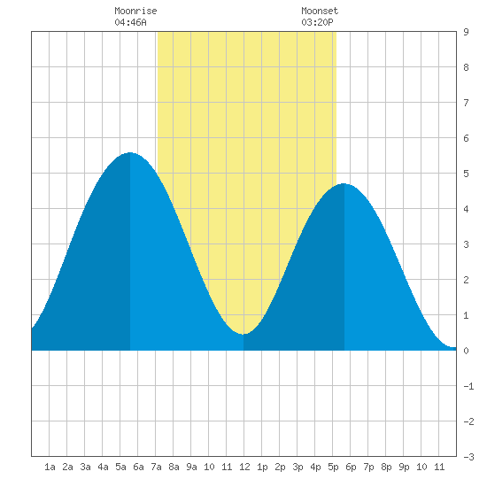 Fort Johnson tide chart for Sunday, December 10, 2023