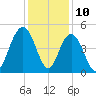 Fort Johnson tide chart for Sunday, December 10, 2023