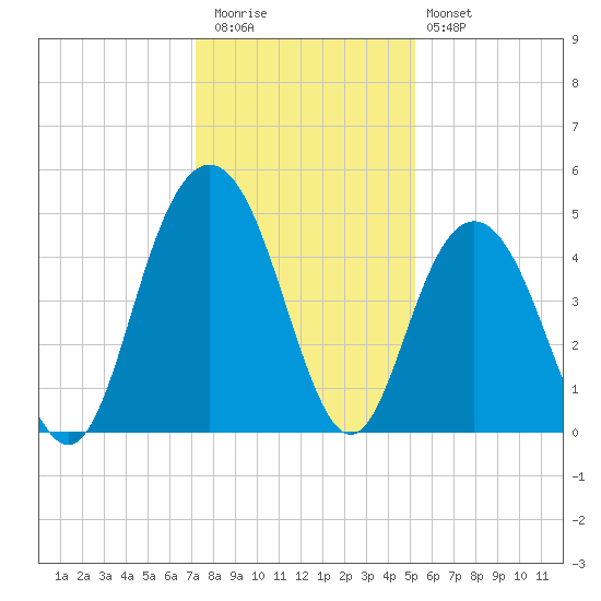 Fort Johnson tide chart for Wednesday, December 13, 2023