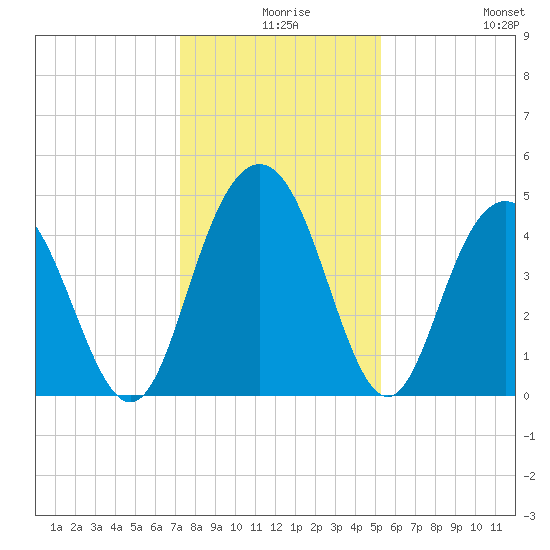 Fort Johnson tide chart for Sunday, December 17, 2023