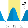 Fort Johnson tide chart for Sunday, December 17, 2023