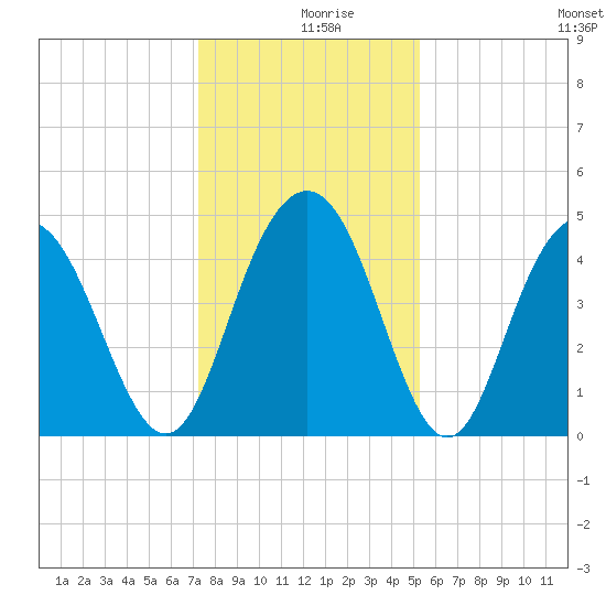 Fort Johnson tide chart for Monday, December 18, 2023