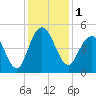 Fort Johnson tide chart for Friday, December 1, 2023